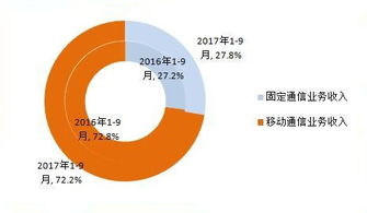 工信部 9月电信业务稳健增长，IPTV用户总数突破1.12亿户