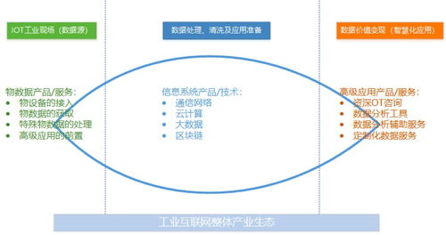 工业互联网方兴未艾 以数据管理为钥，开启工业智能化新篇章